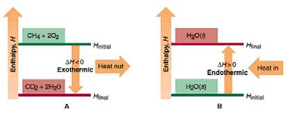 Example 2: Thermochemical Equations Gasoline contains ethanol (C 2 H 5 OH) which completely combusts to produce 1235 kj/mol of heat energy. a. Write the thermochemical equation. b.