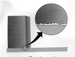 microscopic cold-welding between surfces Friction