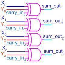 Sums can be calculated from the following equations, where carry_out is taken from the carry calculated in the above circuit.