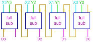 Parallel Binary Subtractor Parallel binary subtractor can be implemented by cascading several full-subtractors.