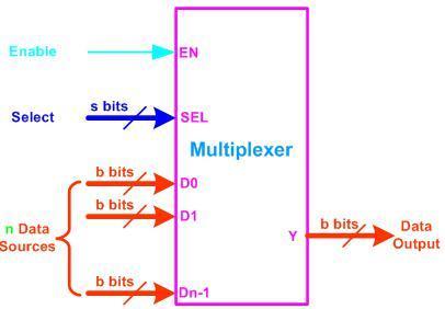 Example - 2x1 MUX A 2 to 1 line multiplexer is shown in figure below, each 2 input lines A to B is applied to one input of an AND gate.