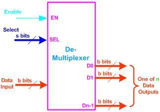 Example: 1-to-4 De-multiplexer Truth table S1 S0 F0 F1