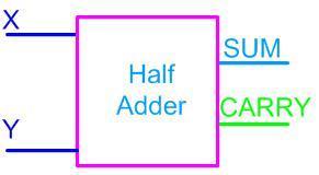 Half Adder A half-adder is an arithmetic circuit block that can be used to add two bits.