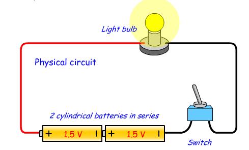 provide is greater than only using one battery. VTotal= V1 + V2; in this case VTotal= 1.