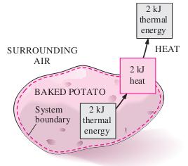 Energy Transfer by Heat Heat is energy in transition.