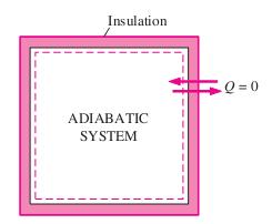 Adiabatic system Adiabatos = not to be passed