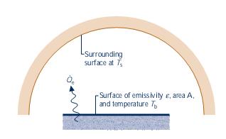 Heat Transfer Modes - Radiation Stefan-Boltzmann Law Ɛ = emissivity