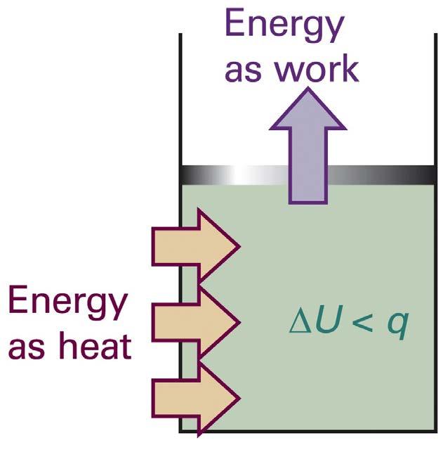 Difference between U and H U = q v, H = q p, The change in internal energy is not equal to the heat transferred when the system is free to change its volume.
