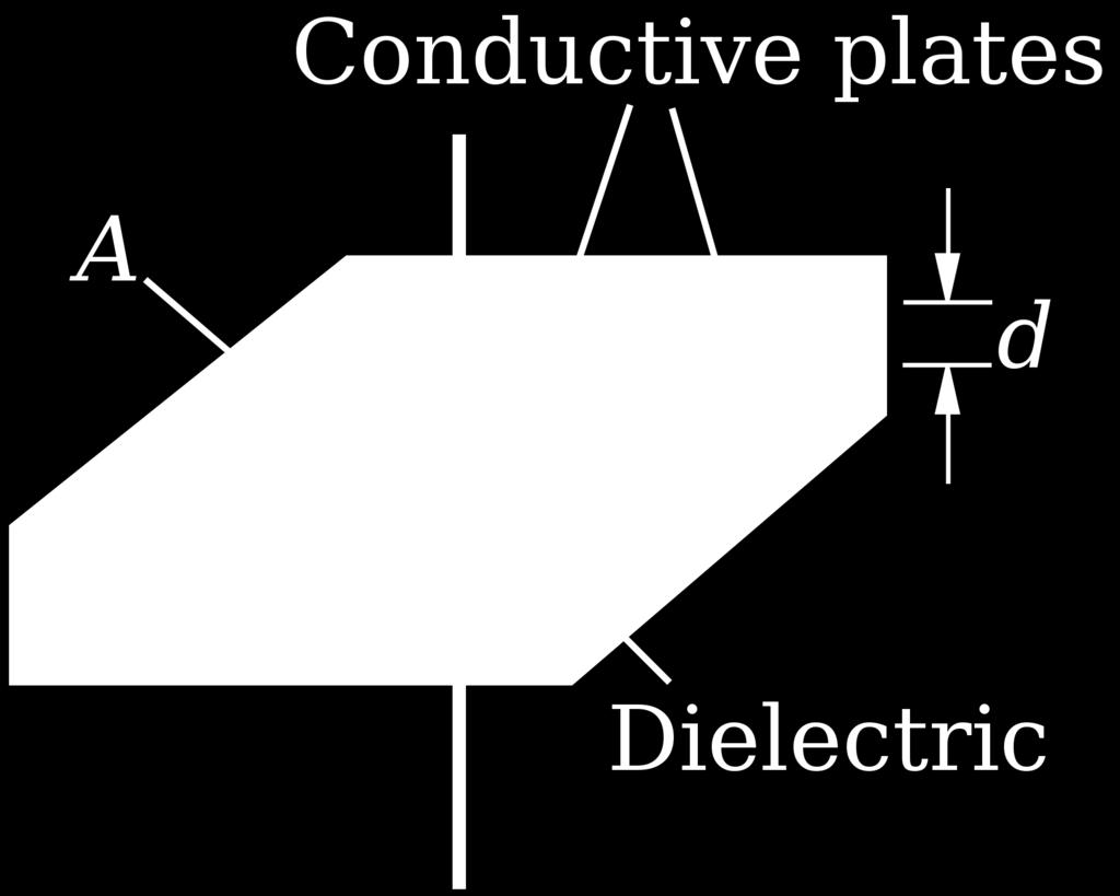 The capacitance C of a capacitor is governed by the area of these plates, the distance between them, and the material used for the dielectric, according to the equation C = εa d (6.