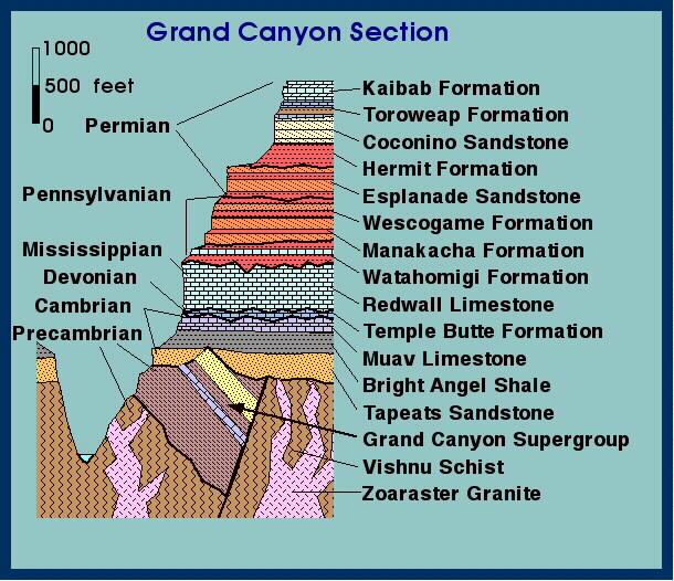 Cratonic Sequences When continents flood during transgressions, sediment is deposited.