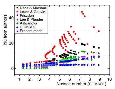 THERMAL SCIENCE, Year 2015, Vol. 19, No. 5, pp. 1521-1528 1527 Figure 9. Nusselt number correlations as a function of Nu C for helium Figure 10.