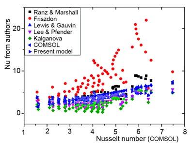Nusselt number correlations as a function of Nu C for H 2 Ar75% Table 2 represents the coefficients values of eq. (7) obtained by a multiple linear regression.