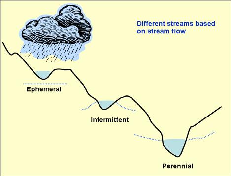 CLASSIFICATION BASED ON STREAM FLOW CONDITIONS Classification based on stream flow conditions are the result of the connectivity between stream and ground water (Figure 2).