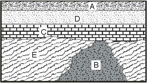 Relative Age Event (Letter) Rock type or geologic feature Youngest Oldest The surface between layer C and layer E (and B) is an unconformity.