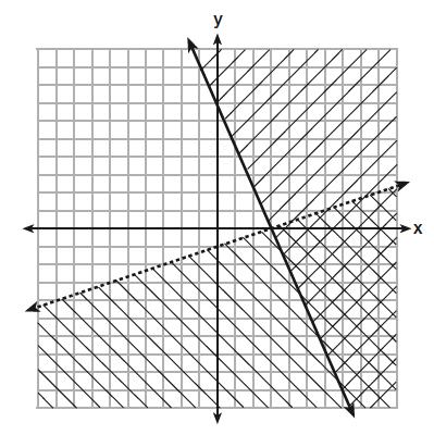 6) (A1.AREI.12) What is one point that lies in the solution set of the system of inequalities graphed below? A. (7, 0) B. (3, 0) C. (0, 7) D. (-3, 5) 7) (A1.FLQE.
