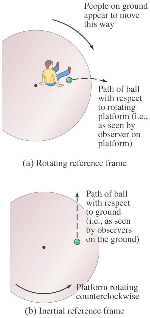 11-8 Rotating Frames of Reference; Inertial Forces An inertial frame of reference is one in which Newton s laws hold; a