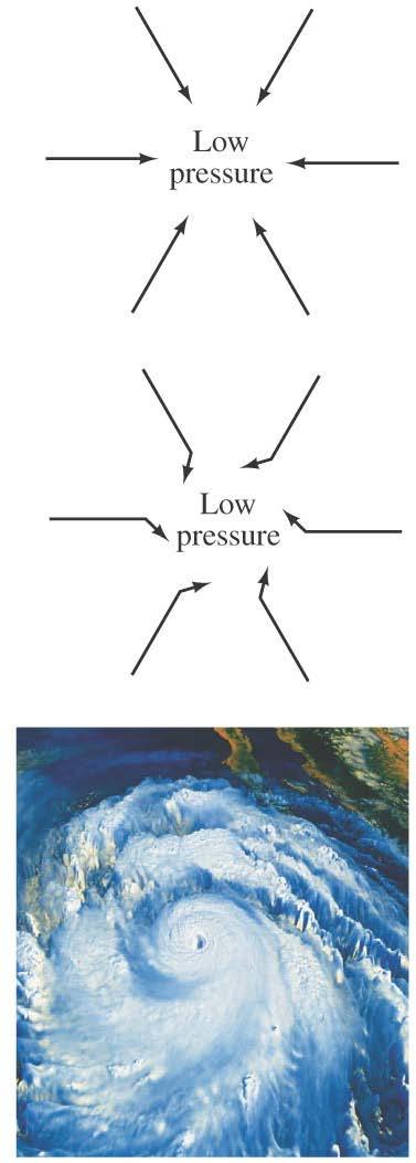 11-9 The Coriolis Effect The Coriolis effect is responsible for the rotation of air around low-pressure