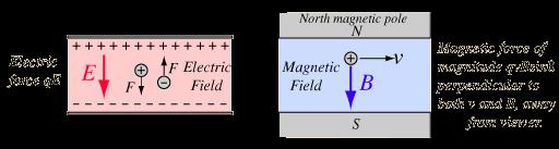 force is straightforward, being in the direction of the electric field if the charge q is