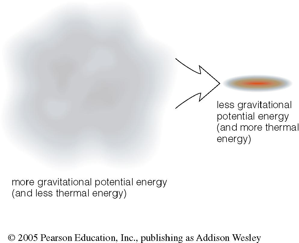 Gravitational Potential Energy In space, an object or gas cloud has more gravitational energy when it is spread out