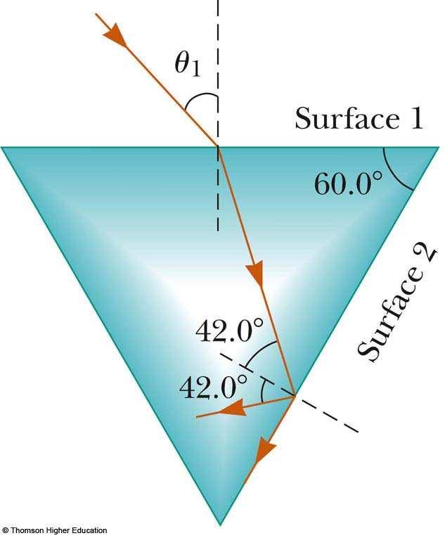 The angle of incidence at surface 1 is denoted by θ 1. The light beam then strikes surface 2 at the critical angle for total internal reflection.