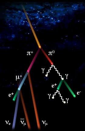 Chain of events Primary proton interacts with atomic nucleus producing several particles mostly pions (π +, π, π 0 ) Neutral pion decays immediately (10 16 s) to two photons π 0 γγ Some of the