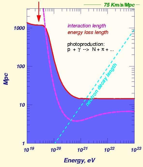 to yield a calculation of energy loss length as a function of primary cosmic ray energy: primary protons with energies E p