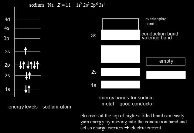 increasing energy Metals are conductors because there is no energy gap (E gap = 0) between the conduction and valence bands.