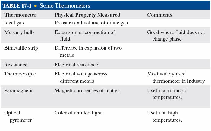 Some Thermometers Temperature Scales Fahrenheit: t F = 32 at freezing point of water t F = 212 at boiling point Celsius: t C = 0 at freezing point of water t C = 100 at boiling point T T 5 9 ( C) =