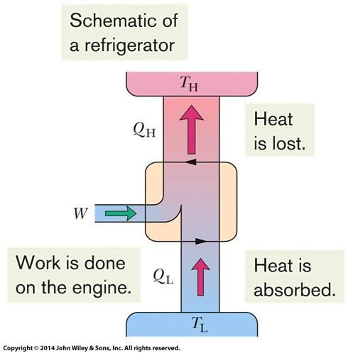 An ideal refrigerator operates in reverse of an engine.