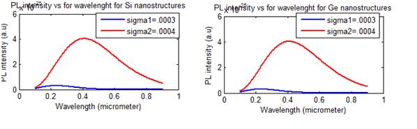 Ethiop. J. Educ. & Sc. Vol. 9 No. March, 14 38 Figure 1: Dependence of PL intensity on wavelength: the left graph is for Si nanostructures and the right one for Ge nanostructures.