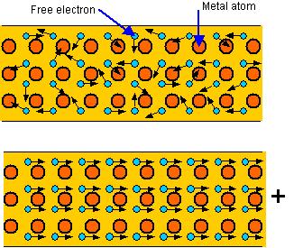 The free electron model of metals The free electron model of metals assumes