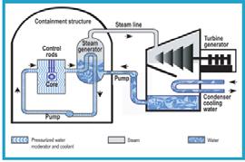 Industrial uses of Radiation Power generation- use of fissionable material to heat water and spin a