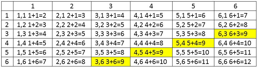 Event: A total of nine shows when two fair dice are rolled. a. Find the probability of the given event. b. Find the odds against the given event.