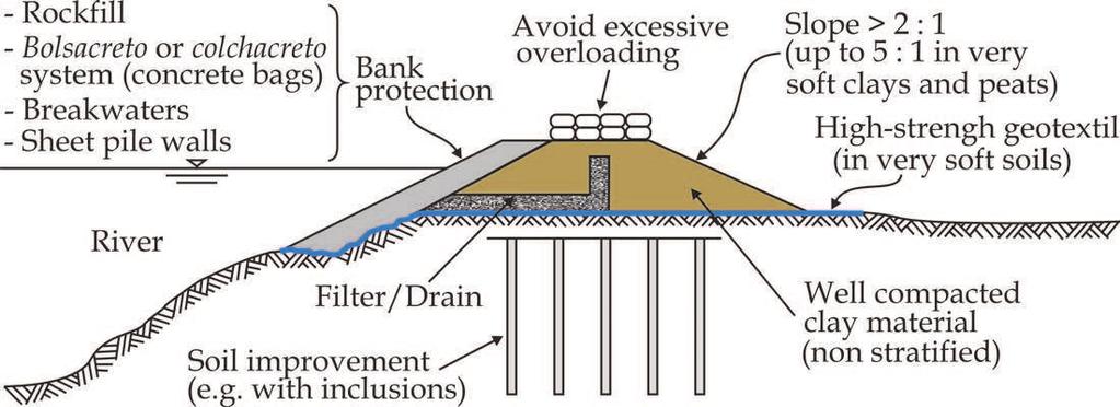 To protect the upstream faces of earth dams, levees, and in any other situations in which erodible soils must be protected from rain currents and wave action, a layer of rock should be placed.