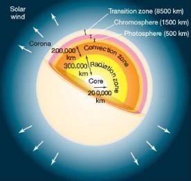 Sun has two (2) main regions: Inside and Outside ( ATMOSPHER ): Below