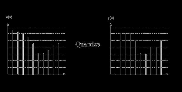 . The coding efficiency of the quantizer comes from the fact that, if you have a total of M quantization levels, then each symbol can be represented by at most bits (usually less bits per symbol can