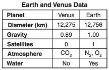 19 The table below shows data on Earth and Venus. Scientists have concluded that human life on Venus is not possible. a.) Choose three pieces of evidence from the table.