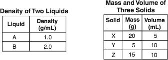 17 The tables below show information about two liquids and three solids. Derek was given two colorless liquids and a table listing their densities. He also was given three irregularly shaped solids.