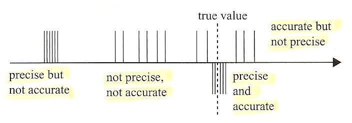 Accuracy and Precision Measurements are accurate if the systematic error is small Individual deviations may be high, but mean is close to actual