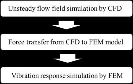 FSI ANALYSIS PROCEDURE Turbine vibration response to some frequency components of the unsteady aerodynamic force are investigated by one-way FSI approach.