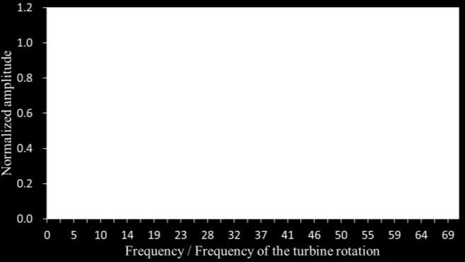 The unsteady aerodynamic force on the rotor blade in the three-dimensional simulation is expressed in the frequency domain by FFT procedure and plotted in Figure 19.