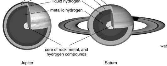 features on Saturn. T (K) Astro 102/104 13 200 100 0-100 Saturn's Interior Estimated using same methods as Jupiter.