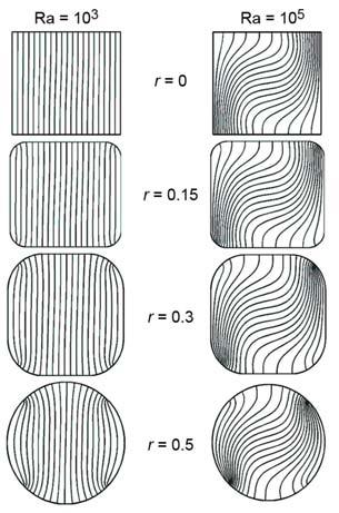 168 THERMAL SCIENCE, Year 015, Vol. 19, No. 5, pp. 161-163 Figure 4. Isotherms for enclosures filled with nanofluid Cu-water at different Rayleigh numbers and corner radii (φ = 10, ϕ = 0.