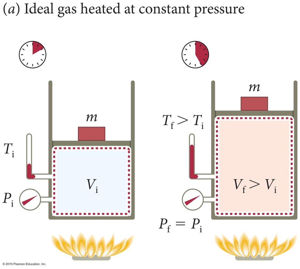 process, the pressure is a constant, and the volume changes by ΔV