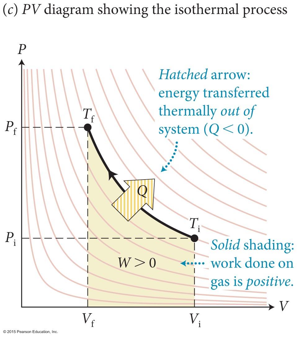 example of a quasistatic isothermal process is