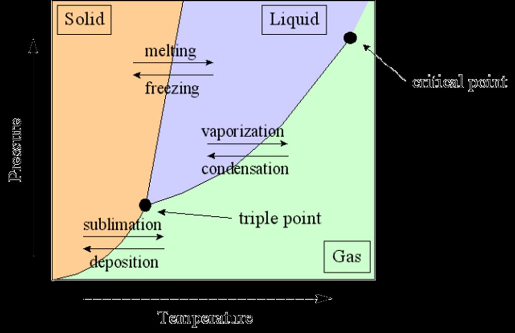 Triple Point: solid, liquid,