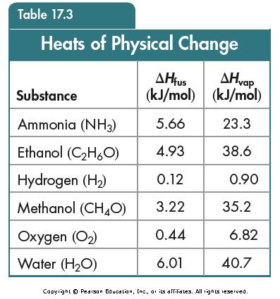 HEAT IN CHANGES OF STATE We use the chart (pg.