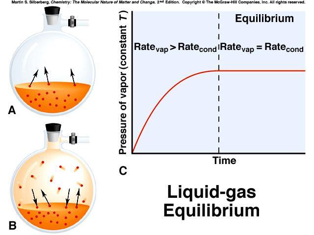 8 Liquid Vapor Equilibrium = pressure due to the force of gas particles above a liquid colliding with the walls of a container o A: B: Equilibrium = two opposing processes occur at the same rate.