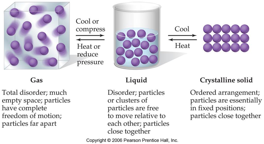 Intermolecular Forces I. A note about gases, liquids and gases. A. Gases: very disordered, particles move fast and are far apart. B.