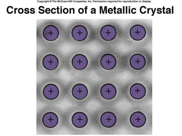Types of Crystals Metallic Crystals Lattice points occupied by metal atoms Held together by metallic bonds Soft to hard, low to high